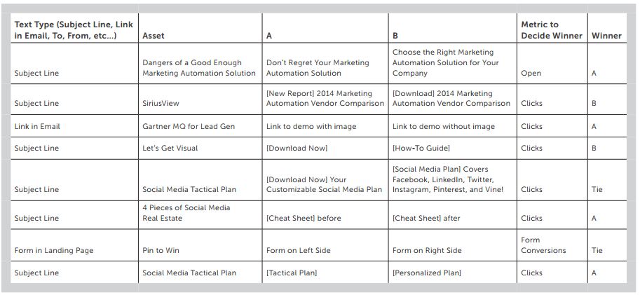 Example of A/B Testing Results Record