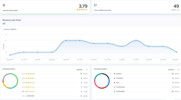 Online Reputation Management One Stop Service